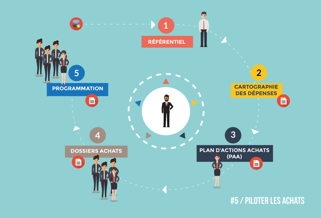 Les 5 Phases Essentielles De La Transformation D’une Organisation ...